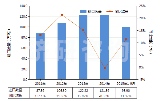 2011-2015年9月中國乙烯-丙烯共聚物(乙丙橡膠)(丙烯單體單元的含量大于乙烯單體單元)(HS39023010)進口量及增速統(tǒng)計